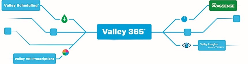 Технологічні складові системи платформи Valley 365