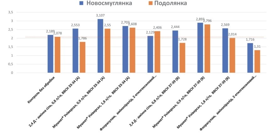 Рис. 7. Вплив термінів використання гербіцидів на масу колоса сортів пшениці озимої, г