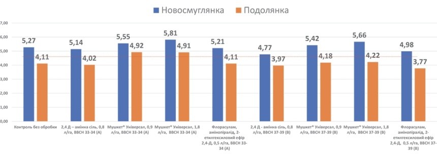 Рис. 9. Вплив термінів гербіцидної обробки на урожайність сортів пшениці озимої, т/га