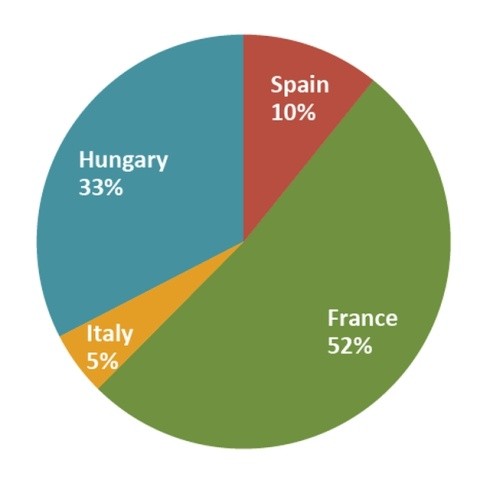 Основні країни-виробники сорго в Європі