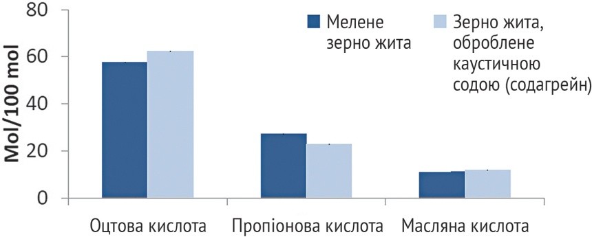 Рисунок. Виробництво летких жирних кислот у рубці корів за умов використання меленого зерна жита, обробленого каустичною содою