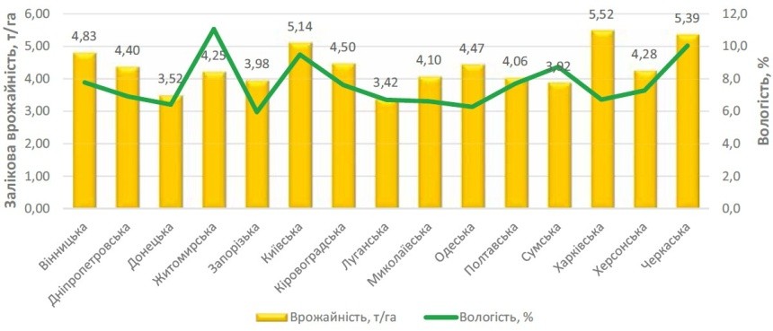 ГРАФІК 4. УРОЖАЙНІСТЬ ГІБРИДА PR64F66 У ПОЛЬОВИХ УМОВАХ (2021–2022 рр.)