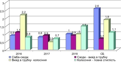 Рис.1. Гідротермічний коефіцієнт у міжфазні періоди вегетації пшениці ярої, 2016–2018 рр.