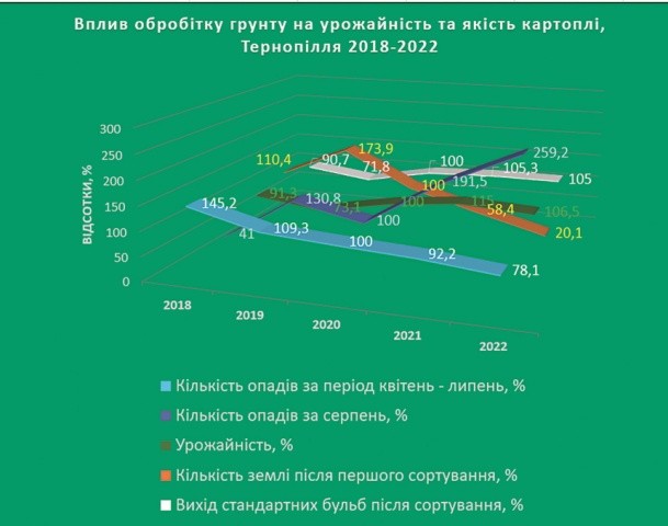 Вплив обробітку ґрунту на врожайність та якість картоплі, Тернопілля, 2018–2022 рр.