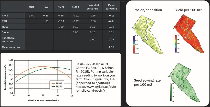 Фото 2. Зв’язок урожайності із параметрами ґрунтів, рельєфу та ерозією. Зображення: EOS Data Analytics 