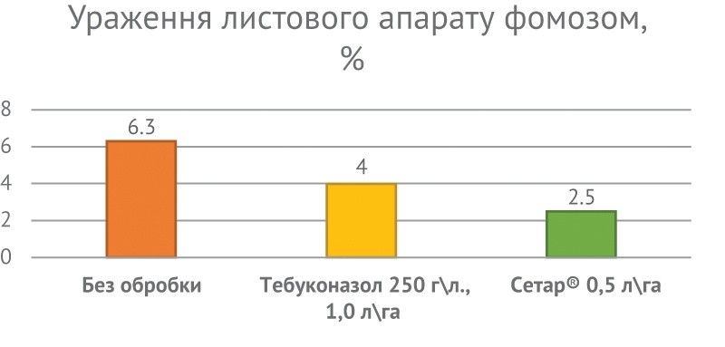 Рис. 3. Результати обліків ураження фомозом. 31 ДПО у фазі 5–6 листків (осіннє застосування). Біла Церква, 2022 рік