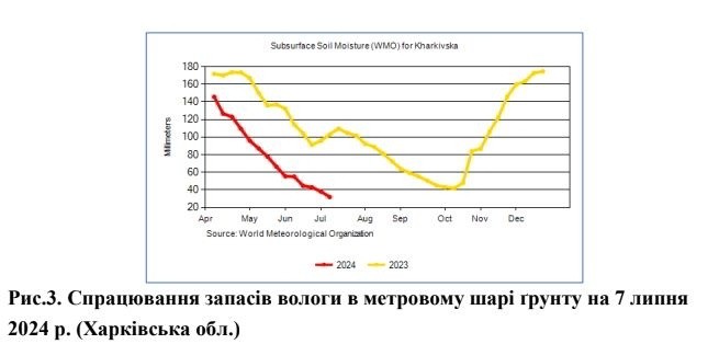 Приклад стрімкого спрацювання запасів вологи у критичних областях порівняно з минулорічними значеннями