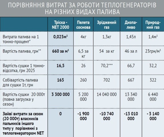 *Дані розраховані для сезонної температури від +10оС до -10оС ** Фактичні ціни січень 2025. Але щепа має стабільну ціну протягом року, інші енергоносії стандартно ростуть в ціні в сезон (опалювальний та сушки зерна) *** Без урахування витрат електроенергії на роботу випарника LPG пальників (наприклад, для зерносу- шарки 300 т/на добу – вихід в робочий режим потребує 30кВт в час)