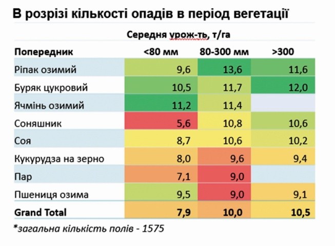 Вплив попередника на врожайність кукурудзи  (в розрізі кількості опадів в період вегетації), середня врожайність, т/га