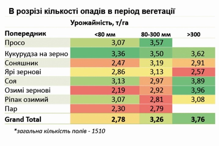 Вплив попередника на врожайність соняшника   (в розрізі кількості опадів в період вегетації),   середня врожайність, т/га