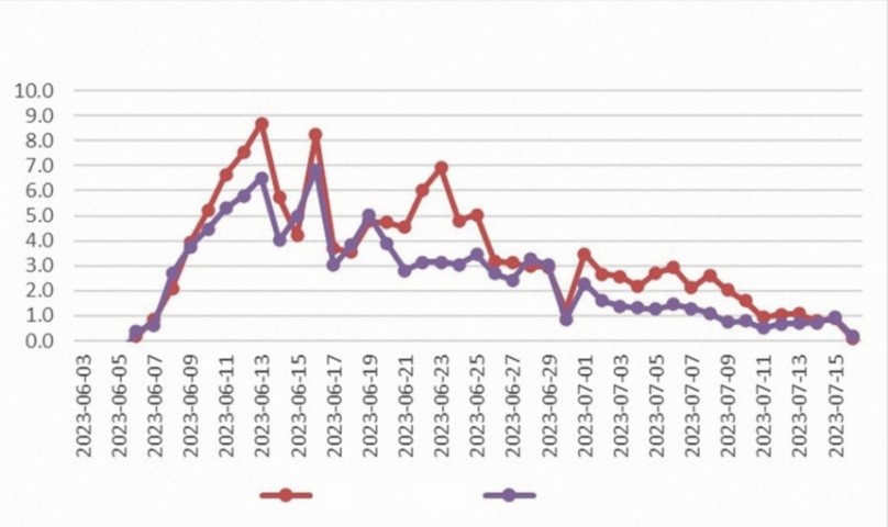 Ця діаграма щоденного споживання води показує, що культури, які вирощуються на високцій стерні, постійно споживають більше води протягом вегетаційного періоду. Два помітних сплески в червні показують, що рослини споживають більше води протягом 30 днів. Палмір каже, що діаграма показує, що рослини на ділянках із стернею були більш енергійними, з більшою силою вкорінення та краще справлялися зі стресом, таким як високі температури. Протягом вегетаційного періоду було 22 дні з температурою вище 30 °C, з максим