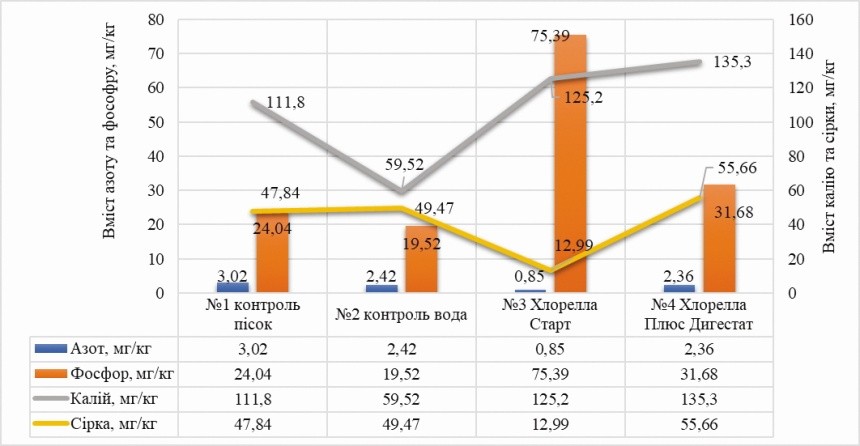 Р ис. 3. Вплив обробки суспензійною культурою живих клітин мікроводоростей Chlorella vulgaris на зміну вмісту азоту, фосфору, калію та сірки в обробленому піску, мг/кг. Протокол досліджень внесення мікроводоростей Хлорели № 395 від 07.09.2022 р. Одеської філії Державної установи «Інститут охорони ґрунтів України». Дослідницький центр, Україна