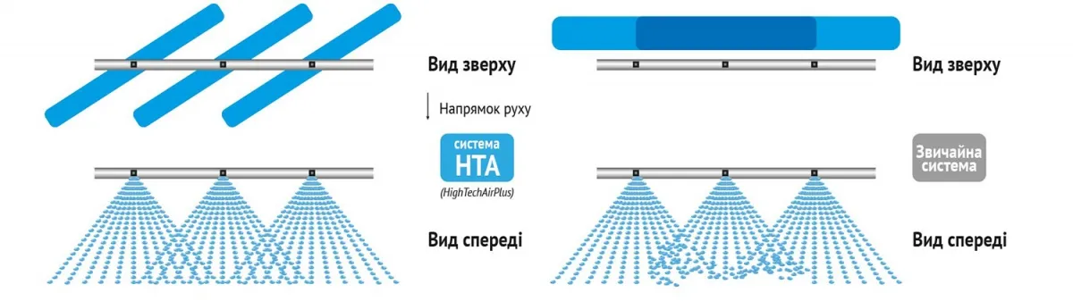Відміннсть роботи форсунок у системі HTA (HighTechAirPlus) порівняно зі звичайною системою