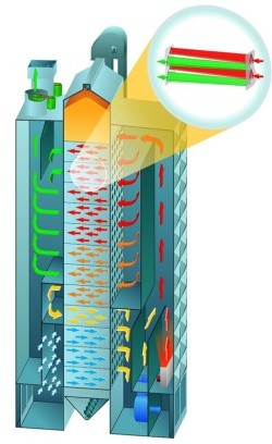 Теплова схема зерносушарки Ravaro придатна до роботи з генераторами альтернативних джерел тепла завдяки «вакуумному» принципу сушіння