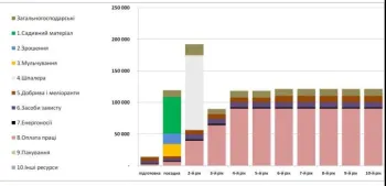 Витрати на ожинову плантацію з традиційною шпалерою