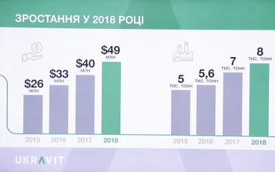 Зростання продажів групи компаній UKRAVIT
