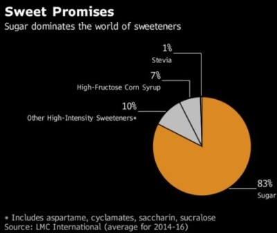 Мировой рынок подсластителей: Сахар – 83%, Искусственные подсластители (сахарин, цикламат, аспартам, сукралоза) – 10%, Кукурузный сироп с высоким содержанием фруктозы – 7%, Стевия – 1%.   Данные:  LMC International