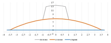 Розподіл соломи через пасивний дефлектор та полови без розкидача