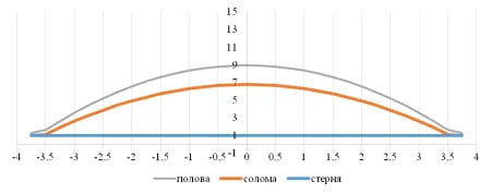 Розводіл соломи через пасивний дефлектор та полови - активним розкидачем