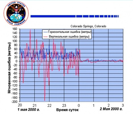 Рис. 1.1.1. Точность сигнала системы GPS: синусоиды справа — после отмены селективного доступа, слева — до отмены (источник: ttp://www.ixbt.com/car/gps/gps.html)