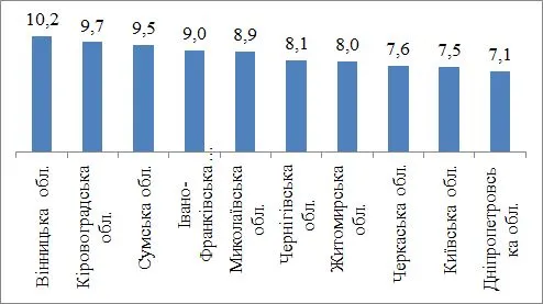 УРОЖАЙНІСТЬ СОРТУ ПШЕНИЦІ М'ЯКОЇ ОЗИМОЇ МІП ДНІПРЯНКА (СЕРЕДНЄ ЗА 2016–21 РР.)