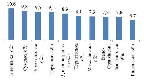 УРОЖАЙНІСТЬ СОРТУ ПШЕНИЦІ М'ЯКОЇ ОЗИМОЇ МІП ФОРТУНА (СЕРЕДНЄ ЗА 2016–21 РР.)