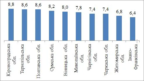УРОЖАЙНІСТЬ СОРТУ ПШЕНИЦІ М'ЯКОЇ ОЗИМОЇ АССОЛЬ (СЕРЕДНЄ ЗА 2016–21 РР.)