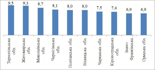УРОЖАЙНІСТЬ СОРТУ ПШЕНИЦІ М'ЯКОЇ ОЗИМОЇ ВЕЖА МИРОНІВСЬКА (СЕРЕДНЄ ЗА 2016–21 РР.)