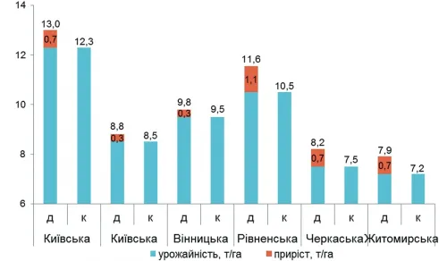 Рис. 1. Ефективність застосування Мікофренду® на кукурудзі, 2018–2019 рр. Д — дослідження із застосуванням Мікофренду; К – контроль, варіант без застосування Мікофренду