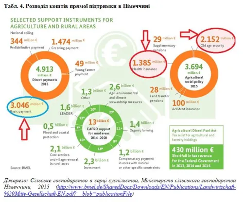 Особливості фінансової підтримки фермерів у Німеччині