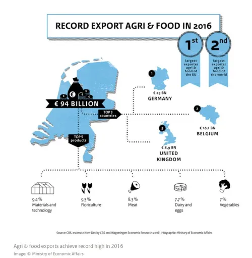 Нідерланди — найбільший експортер продукції АПК у світі (2-е місце після США) і лідер в ЄС з € 90 млрд. Основні напрямки експорту з Нідерландів – Німеччина (€ 23 млрд), Бельгія (€ 10,1 млрд) і Великобританія (€ 8,9 млрд). У структурі сільгоспекспорту Нідерландів переважають 5 основних товарних груп: матеріали та технології (9,4%), квіти (9,3%), м'ясо (8,3%), молочні продукти і яйця (7,7%), овочі (7 %)