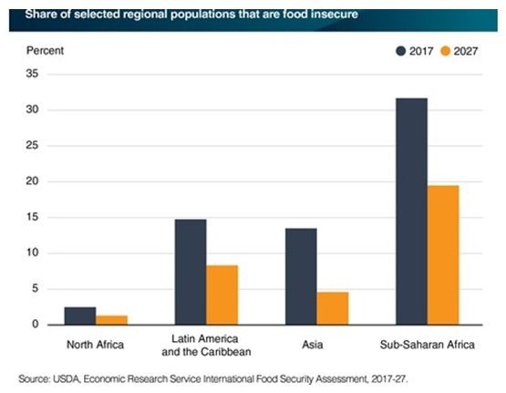 Диаграмма из отчета СЭИ в оценке международной продовольственной безопасности, 2017-2027, опубликованном 30.06.2017