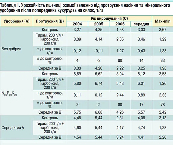 урожайність після кукурудзи на силос