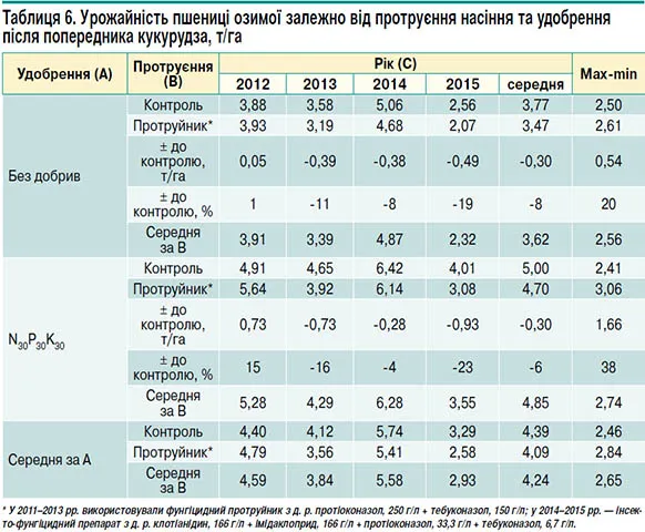 урожайність після кукурудзи