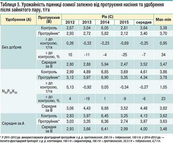 урожайність після зайнятого пару