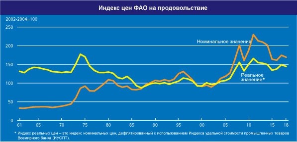 Динаміка зміни індексу цін ФАО на продовольство, 1961-2018 роки