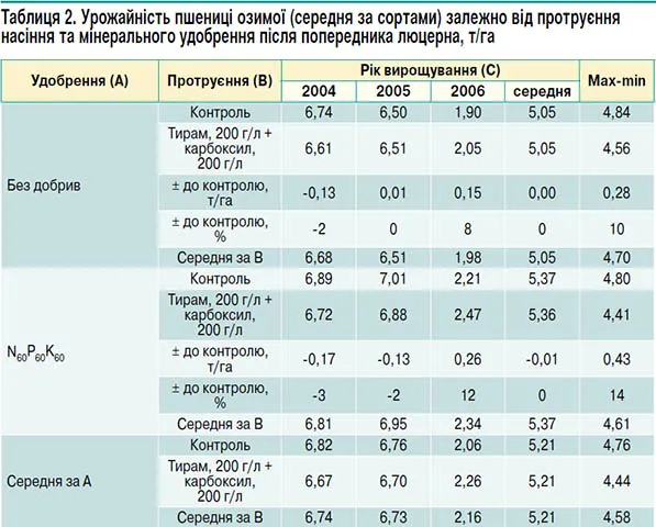 урожайність після люцерни