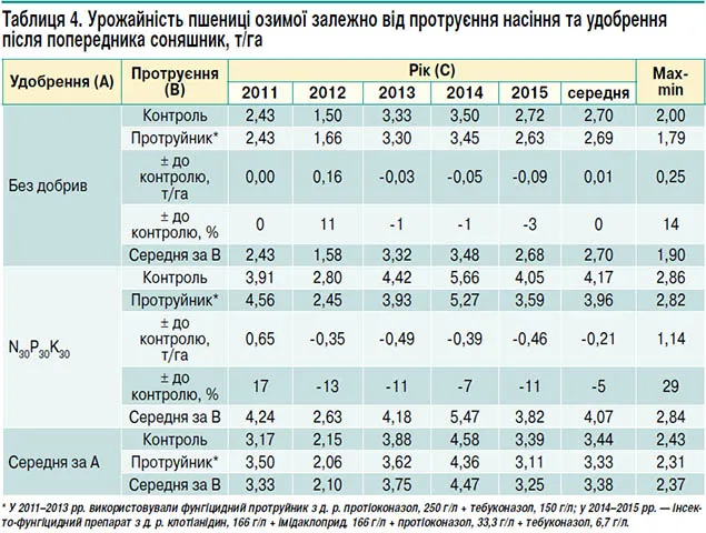 урожайність після соняшнику