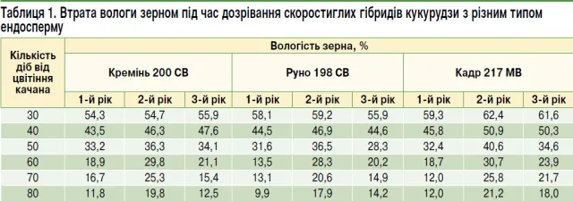Таблиця 1 - Втрата вологості зерном під час дозрівання