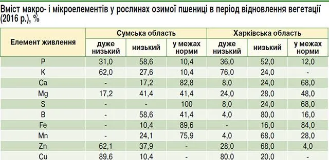 вміст елементів у рослинах