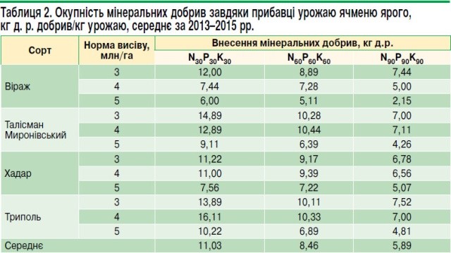 Таблица 2: Окупність мінеральних добрив