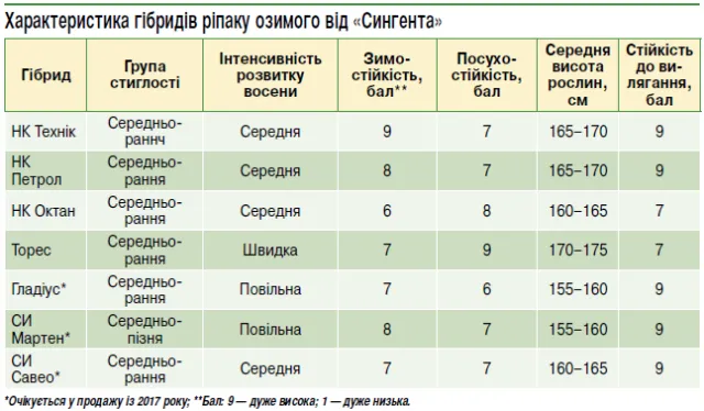 tab1 syngenta gibrydyzatsiya