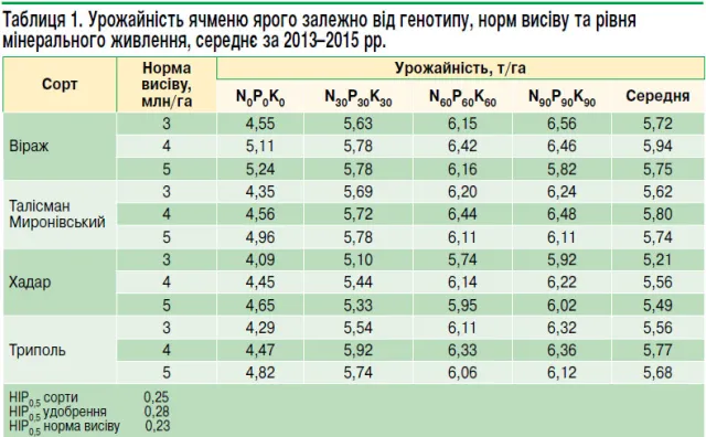 Таблица 1: Урожайність ячменю