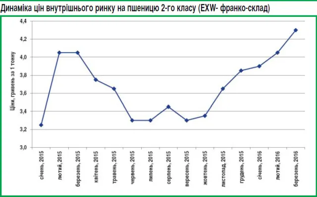 Графік 2. Динаміка цін на пшеницю 2-го класу
