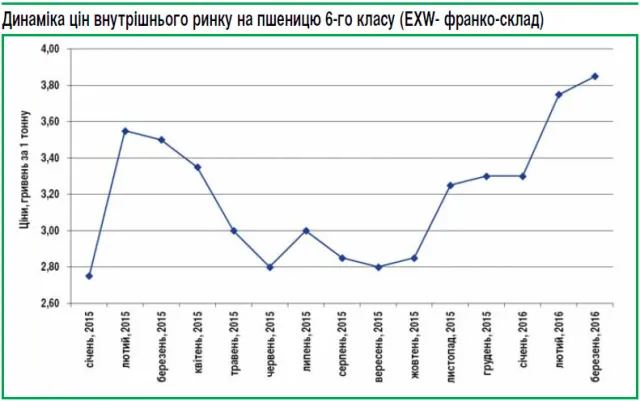 Графік. Динаміка цін на пшеницю