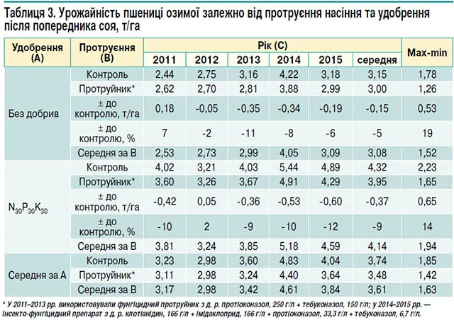 урожайність після сої