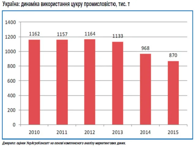 Діаграма. Динаміка використання цукру промисловістю
