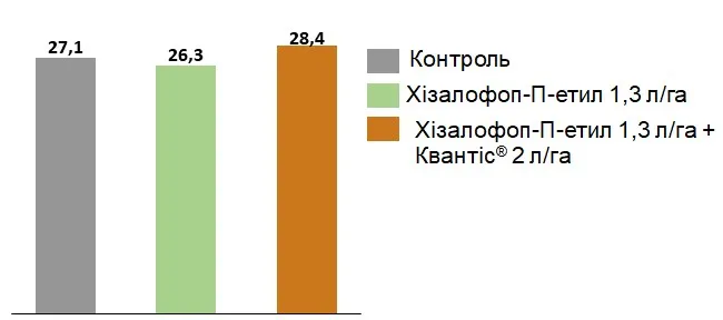 Рис. 3. Урожайність (ц/га) по варіантах досліду Рис. 3. Урожайність (ц/га) по варіантах досліду