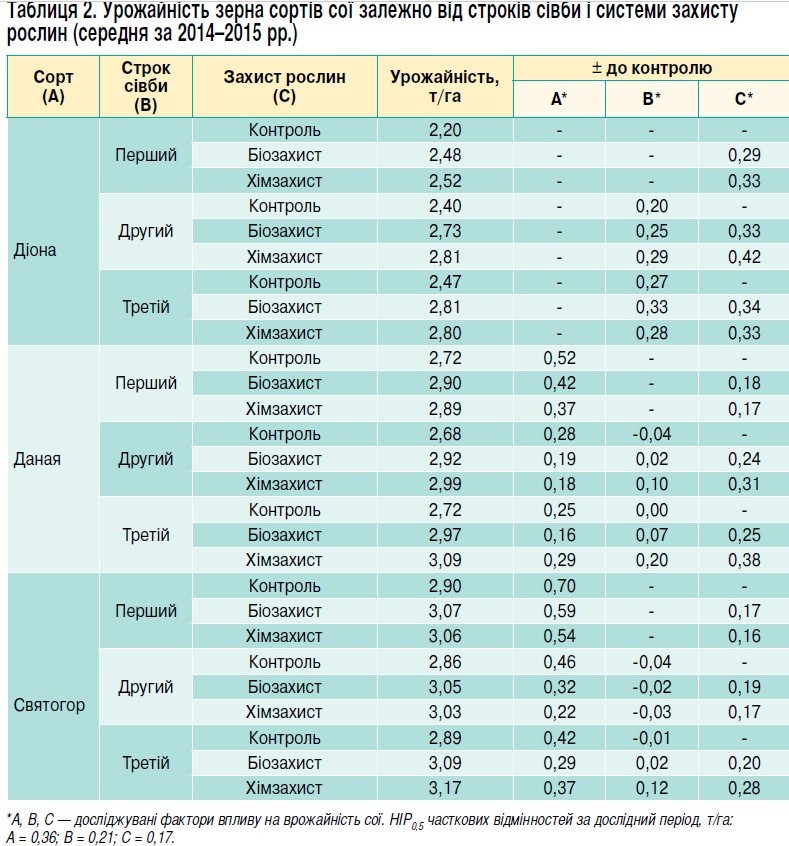 Таблиця 2: Урожайність сої залежно від строків сівби