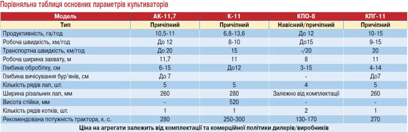 tablytsya porivnyannya kultyvatoriv